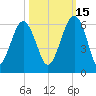 Mosquito Creek tide chart for Friday, October 15, 2021
