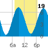 Mosquito Creek tide chart for Tuesday, October 19, 2021