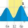 Mosquito Creek tide chart for Friday, October 1, 2021