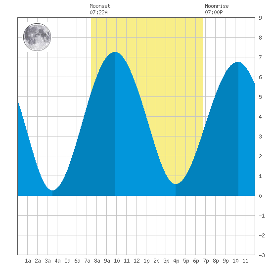 Mosquito Creek tide chart for Wednesday, October 20, 2021
