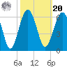 Mosquito Creek tide chart for Wednesday, October 20, 2021
