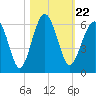 Mosquito Creek tide chart for Friday, October 22, 2021