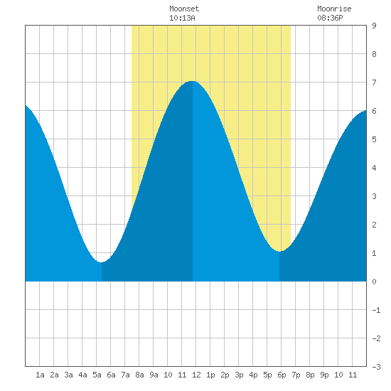 Mosquito Creek tide chart for Saturday, October 23, 2021