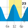 Mosquito Creek tide chart for Saturday, October 23, 2021