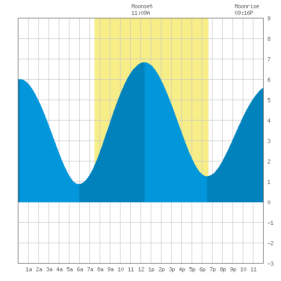 Mosquito Creek tide chart for Sunday, October 24, 2021