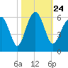 Mosquito Creek tide chart for Sunday, October 24, 2021