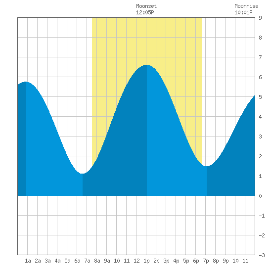 Mosquito Creek tide chart for Monday, October 25, 2021