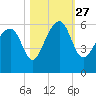Mosquito Creek tide chart for Wednesday, October 27, 2021