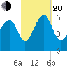Mosquito Creek tide chart for Thursday, October 28, 2021