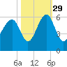 Mosquito Creek tide chart for Friday, October 29, 2021