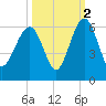 Mosquito Creek tide chart for Saturday, October 2, 2021