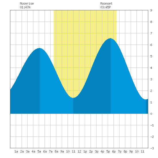 Mosquito Creek tide chart for Saturday, October 30, 2021
