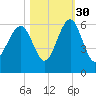 Mosquito Creek tide chart for Saturday, October 30, 2021
