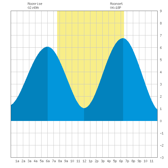 Mosquito Creek tide chart for Sunday, October 31, 2021