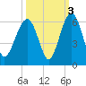 Mosquito Creek tide chart for Sunday, October 3, 2021