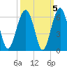Mosquito Creek tide chart for Tuesday, October 5, 2021