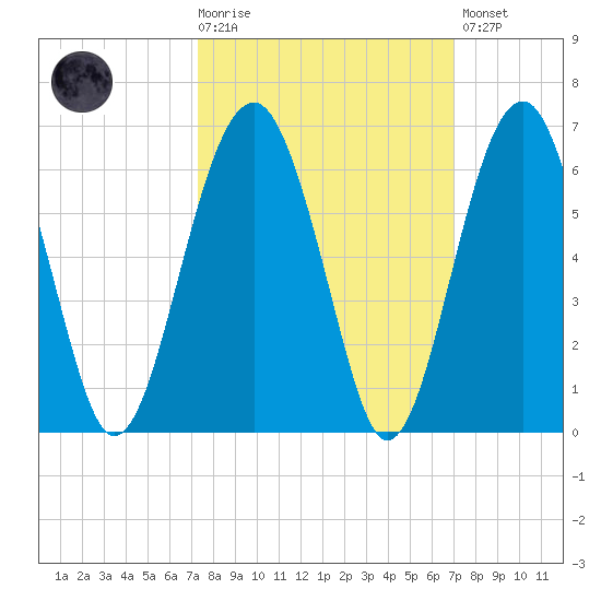 Mosquito Creek tide chart for Wednesday, October 6, 2021