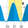 Mosquito Creek tide chart for Friday, October 8, 2021