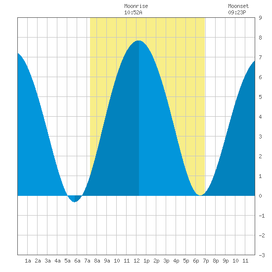 Mosquito Creek tide chart for Saturday, October 9, 2021