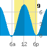 Mosquito Creek tide chart for Saturday, October 9, 2021