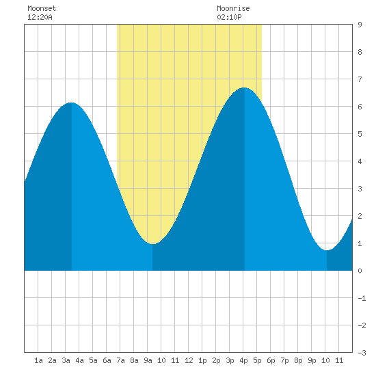 Mosquito Creek tide chart for Friday, November 12, 2021