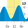 Mosquito Creek tide chart for Friday, November 12, 2021