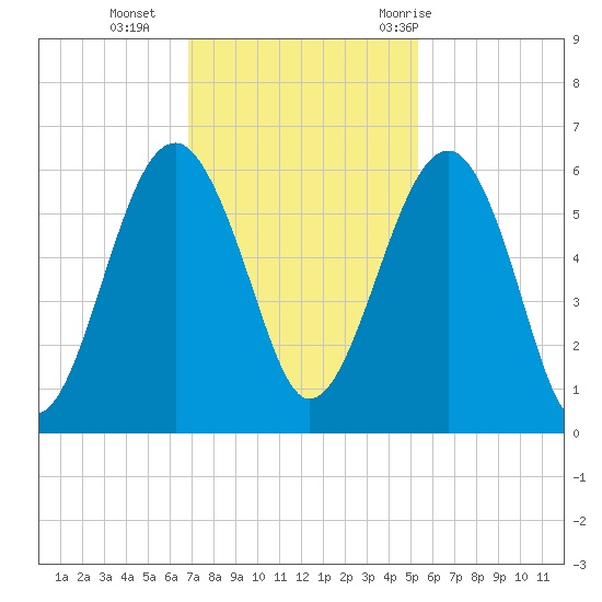 Mosquito Creek tide chart for Monday, November 15, 2021