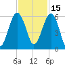 Mosquito Creek tide chart for Monday, November 15, 2021