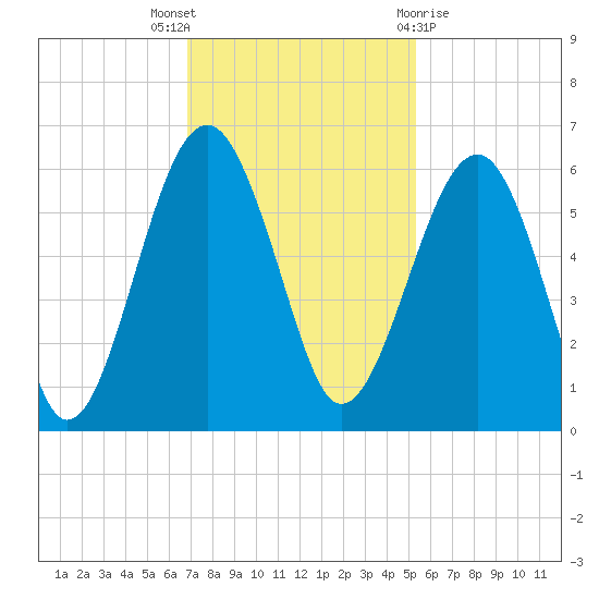 Mosquito Creek tide chart for Wednesday, November 17, 2021