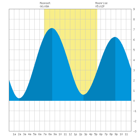 Mosquito Creek tide chart for Thursday, November 18, 2021