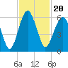 Mosquito Creek tide chart for Saturday, November 20, 2021
