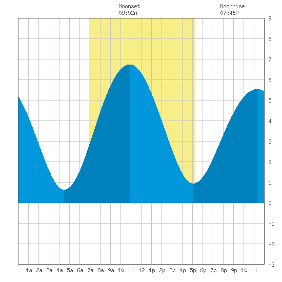 Mosquito Creek tide chart for Monday, November 22, 2021