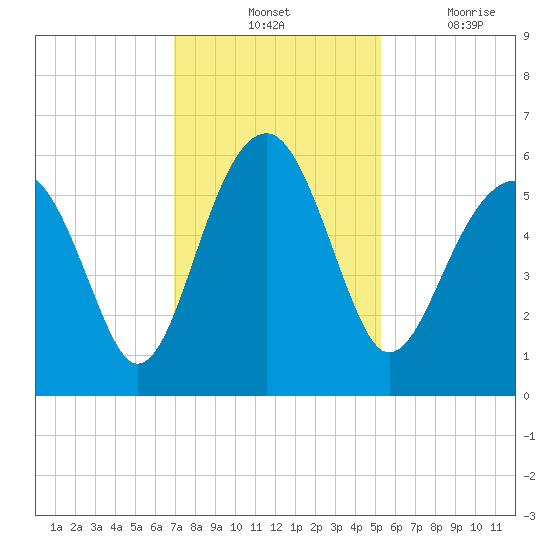 Mosquito Creek tide chart for Tuesday, November 23, 2021