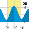 Mosquito Creek tide chart for Tuesday, November 23, 2021