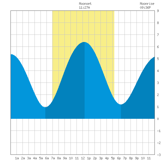 Mosquito Creek tide chart for Wednesday, November 24, 2021
