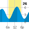 Mosquito Creek tide chart for Friday, November 26, 2021