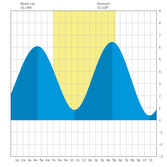 Mosquito Creek tide chart for Monday, November 29, 2021