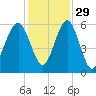 Mosquito Creek tide chart for Monday, November 29, 2021