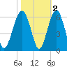 Mosquito Creek tide chart for Tuesday, November 2, 2021