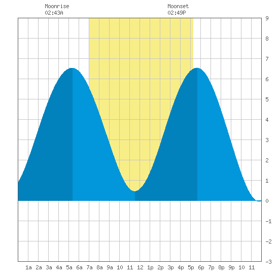 Mosquito Creek tide chart for Tuesday, November 30, 2021