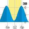 Mosquito Creek tide chart for Tuesday, November 30, 2021