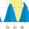 Mosquito Creek tide chart for Wednesday, November 3, 2021