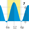 Mosquito Creek tide chart for Sunday, November 7, 2021