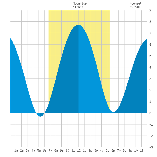 Mosquito Creek tide chart for Monday, November 8, 2021