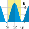 Mosquito Creek tide chart for Monday, November 8, 2021