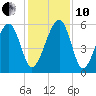 Mosquito Creek tide chart for Friday, December 10, 2021