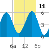 Mosquito Creek tide chart for Saturday, December 11, 2021
