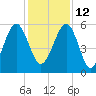 Mosquito Creek tide chart for Sunday, December 12, 2021