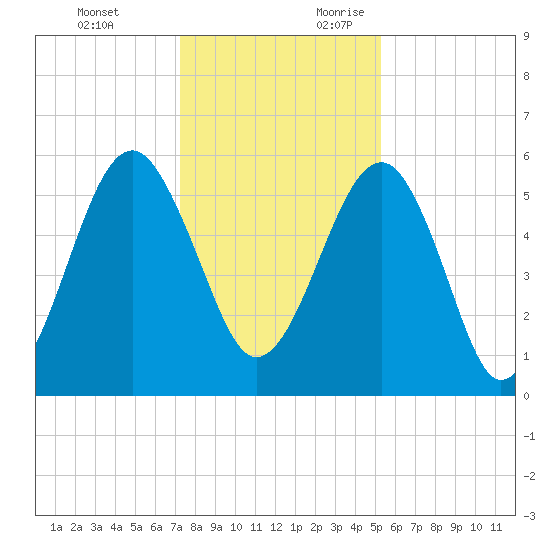 Mosquito Creek tide chart for Monday, December 13, 2021