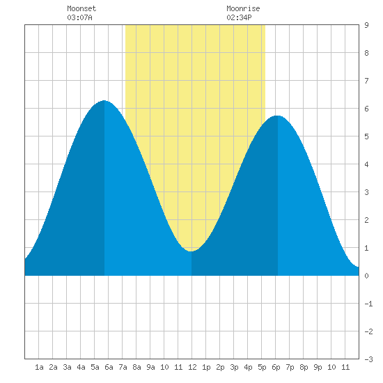 Mosquito Creek tide chart for Tuesday, December 14, 2021